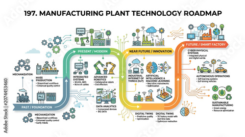 Manufacturing Plant Technology Roadmap: Industry 4.0 Evolution