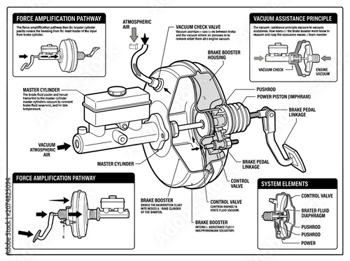 Brake booster vacuum assistance principle and force amplification diagram.