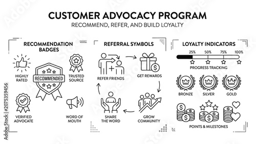 Customer Advocacy Program Infographic with Referral Symbols and Loyalty Indicators.