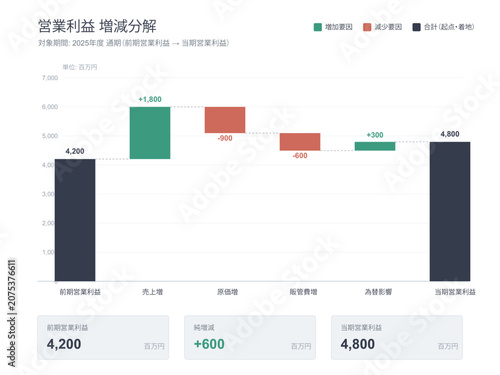 Cuadro en lienzo Operating profit waterfall bridge chart vector editable template with prior peri