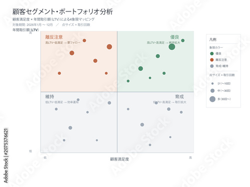 Obraz na płótnie Customer segmentation scatter plot vector editable template with satisfaction li