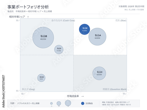Obraz na plátně Product portfolio bubble chart vector editable template with market growth share