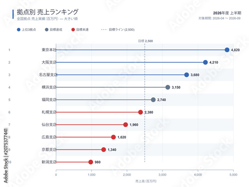 фотографія Branch sales lollipop chart vector editable template with locations ranked by sa