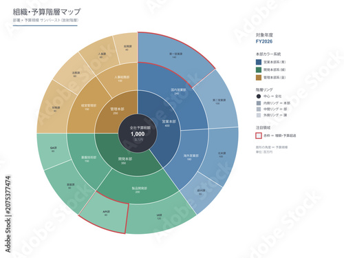 Tableau sur toile Organization budget sunburst chart vector editable template with concentric hier