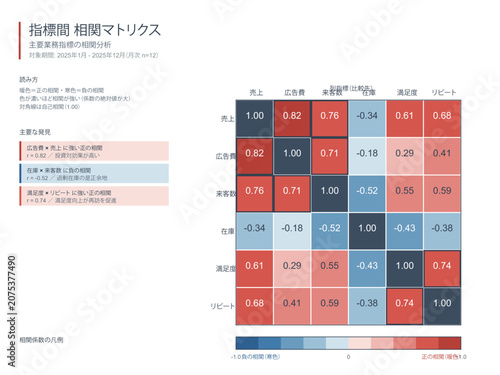 Bild auf Leinwand Indicator correlation matrix heatmap vector editable template with metrics grid