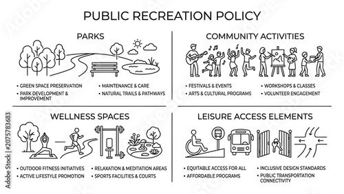 Public recreation policy infographic with four categories and icons.
