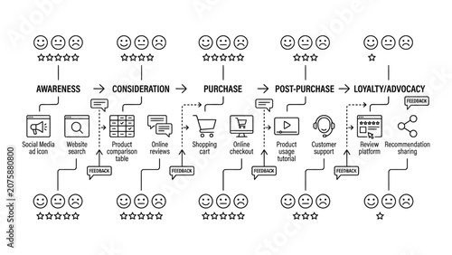 Customer journey map with icons.