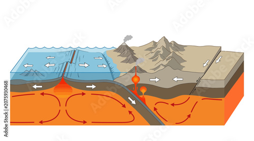 Educational diagram explaining Earth's geological plate tectonics, illustrating oceanic-continental subduction, magma convection, seafloor spreading, and volcanic activity