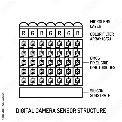 Digital Camera Sensor Pixel Array Technical Diagram
