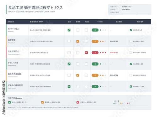 Food factory HACCP hygiene check matrix vector editable template with inspection items control points conformity risk level correction deadline and non compliance highlight for food safety