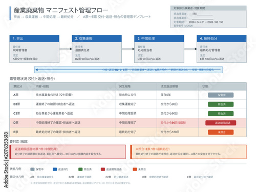 Industrial waste manifest management flow vector editable template with discharge collection treatment disposal stages manifest issue return reconciliation and overdue return highlight for compliance