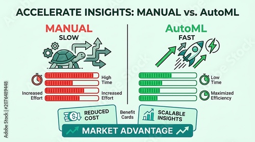 Comparison of manual versus automated machine learning processes