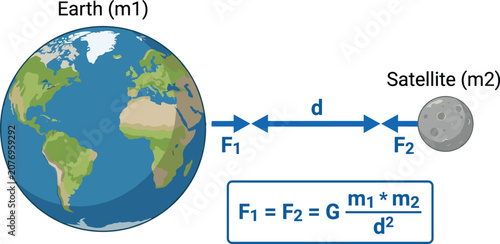 Fotografie Newton gravitational force equation diagram, Earth satellite interaction physics
