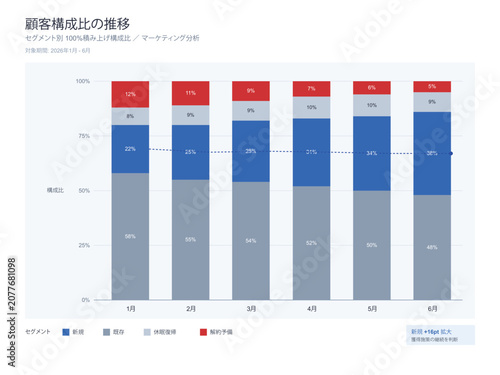 Foto Customer mix 100 percent stacked bar chart vector editable template with monthly