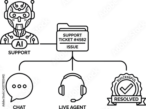 AI support ticket flowchart with robot and human assistance options for chat live agent and issue resolution  technology and customer service concept