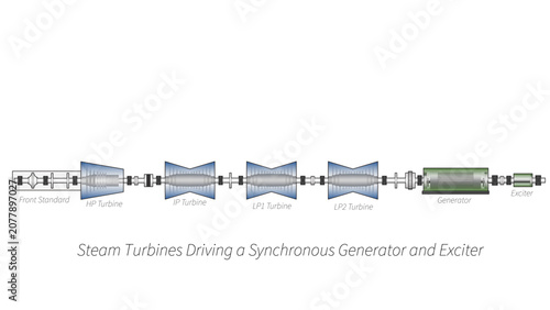 Line drawing showing a power generation machine train diagram with an steam turbine driving a synchronous generator with exciter