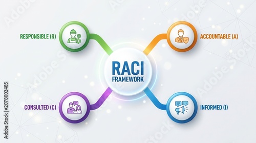 A visual RACI matrix diagram for defining project roles, accountability, and consultation.
