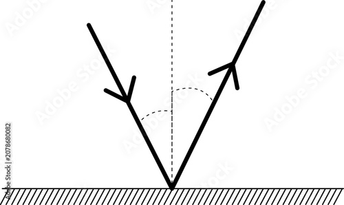 This image illustrates the Law of Reflection in optics. It features a series of diagrams showing light rays hitting a flat reflective surface.