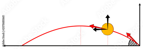 This image displays a series of projectile motion diagrams illustrating the kinematics of a ball thrown at an angle. Each panel highlights the velocity and acceleration vectors at different points.