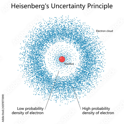 Photography electron probability density cloud around a nucleus, explaining Heisenberg uncertainty principle and quantum atomic behavior diagram hand drawn schematic raster