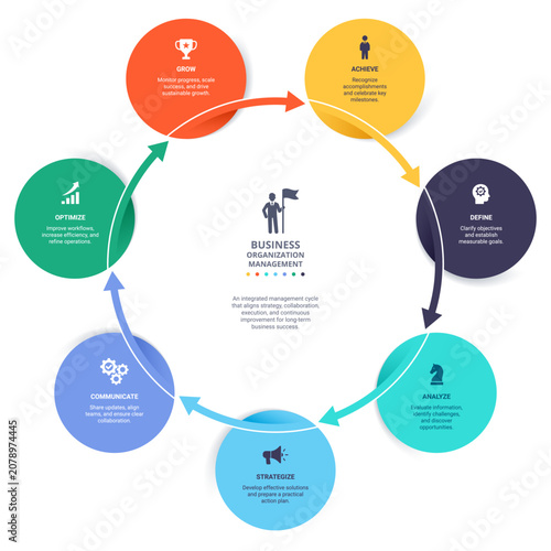 Tableau sur toile 7 Step Circular Arrow Cycle Venn Diagram Infographic Template Background Loops with Icons for Business Presentation
