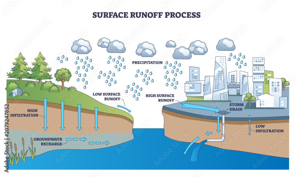 Fototapeta premium Surface runoff process, rain falls on city and forested hill, contrasting high runoff and high infiltration, with storm drains directing flow, key objects, rain clouds, city, trees. Outline diagram