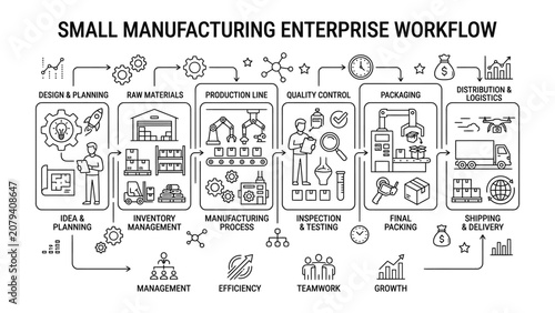 Small manufacturing enterprise workflow infographic with icons.