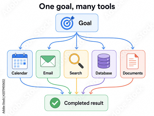 AI Agent Coordinating Multiple Digital Tools to Complete One Goal