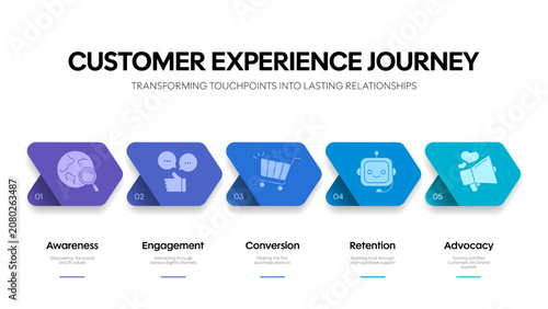 Customer Experience Journey Infographic Vector: 5 steps of awareness, engagement, conversion, retention, advocacy stages. Comprehensive marketing strategy diagram for presentation slide template.