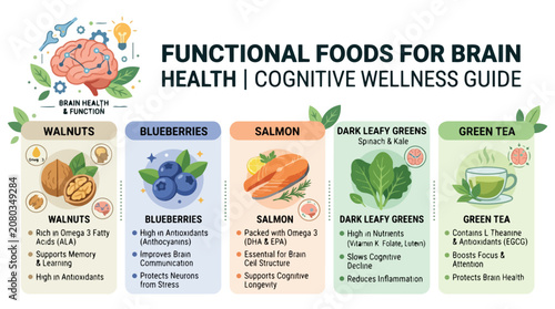 Infographic showing functional foods for brain health and cognitive wellness.