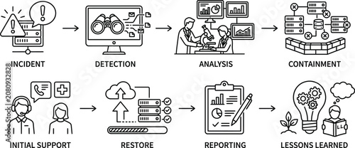 Tableau sur toile Cybersecurity incident response workflow detection analysis containment and reco