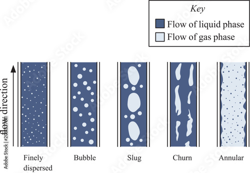 Fluid Flow Regimes Laminar Transitional and Turbulent Flow Vector Illustration