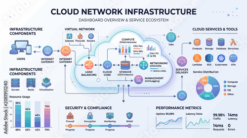 Cloud network infrastructure data flow diagram with security layers.