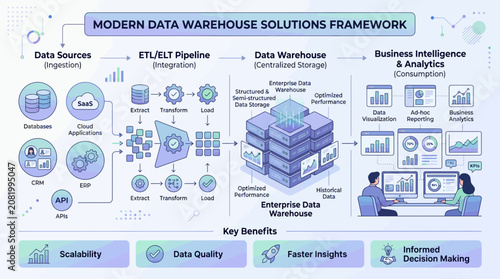 Modern data warehouse solutions framework diagram with cloud computing.