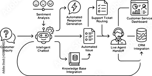 Obraz na płótnie Intelligent chatbot customer support flowchart