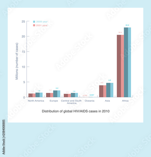 Distribution of global AIDS cases between 2001 and 2009.
