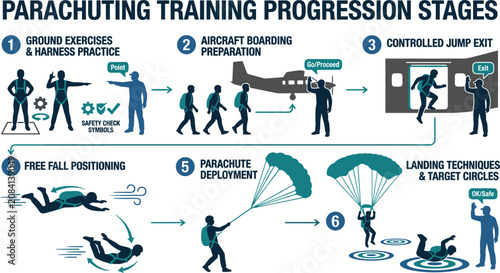 Fotografie Parachuting training progression stages infographic vector showing ground exerci