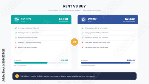 Rent vs buy comparison infographic with pros and cons, monthly costs, and 5-year expense bars for renting and homeownership. Editable vector template for real estate agents, mortgage brokers