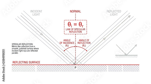Quadro su tela Specular Reflection Law Diagram: Incident, Reflected Light, Angle of Incidence,