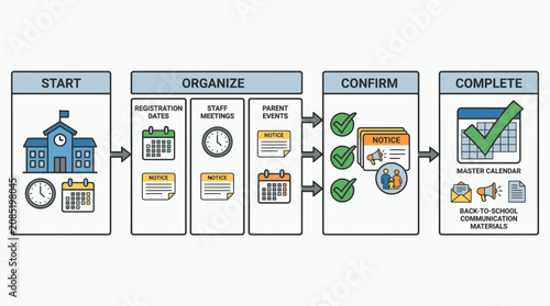 Back-To-School Planning and Confirmation Workflow