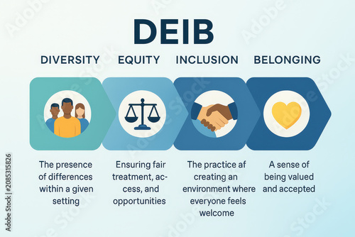 DEIB - Diversity, Equity, Inclusion, Belonging - DEI Infographic with Illustrations - Office Culture - HR Theory and Strategy - Human Centric Workplace Culture - Psychological safety
