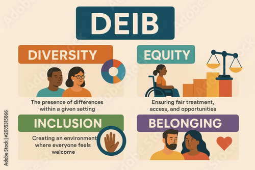 DEIB - Diversity, Equity, Inclusion, Belonging - DEI Infographic with Illustrations - Office Culture - HR Theory and Strategy - Human Centric Workplace Culture - Psychological safety