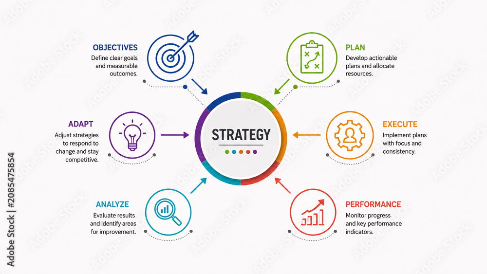 Naklejka premium Business strategy infographic chart vector illustration showing a circular diagram with 6 steps including objectives, plan, execute, performance, analyze, and adapt on white background.