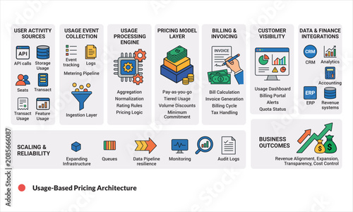 Fotografía Usage-based pricing architecture with user activity sources and billing invoicing