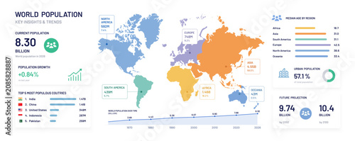World population infographic dashboard with regional demographics and future growth projection