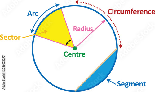 Tableau sur toile Circle Parts Educational Geometry Diagram Illustration, Radius Arc Sector Segmen