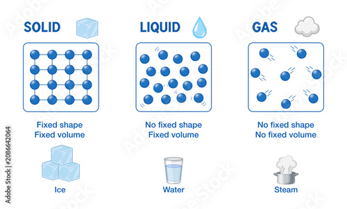 Cuadro en lienzo Educational infographic diagram illustrating three fundamental states of matter