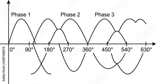 Photos Three phase sine wave diagram, electrical engineering waveform illustration, AC