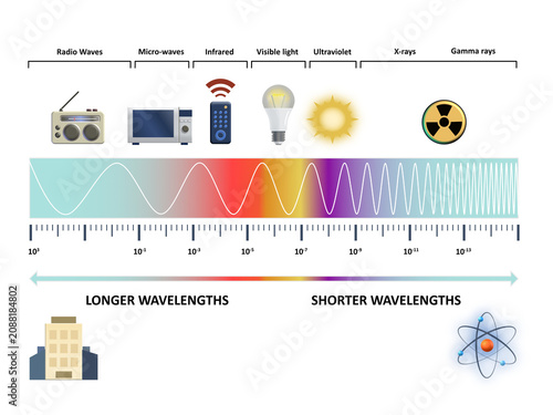 Electromagnetic spectrum wavelenghts