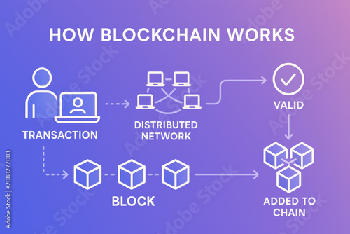 Blockchain Infographic - Explanation on How Blockchain works - Illustrated Diagram of Blockchain Technology - System for traceability, supply chain - Decentralization network validation
